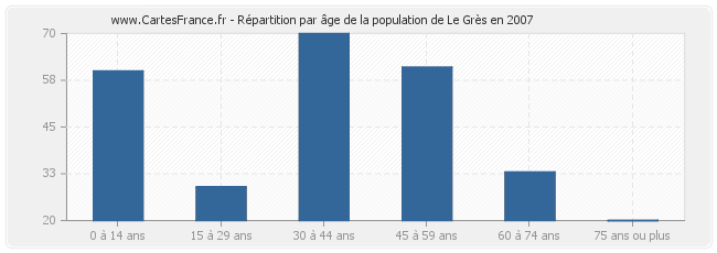 Répartition par âge de la population de Le Grès en 2007